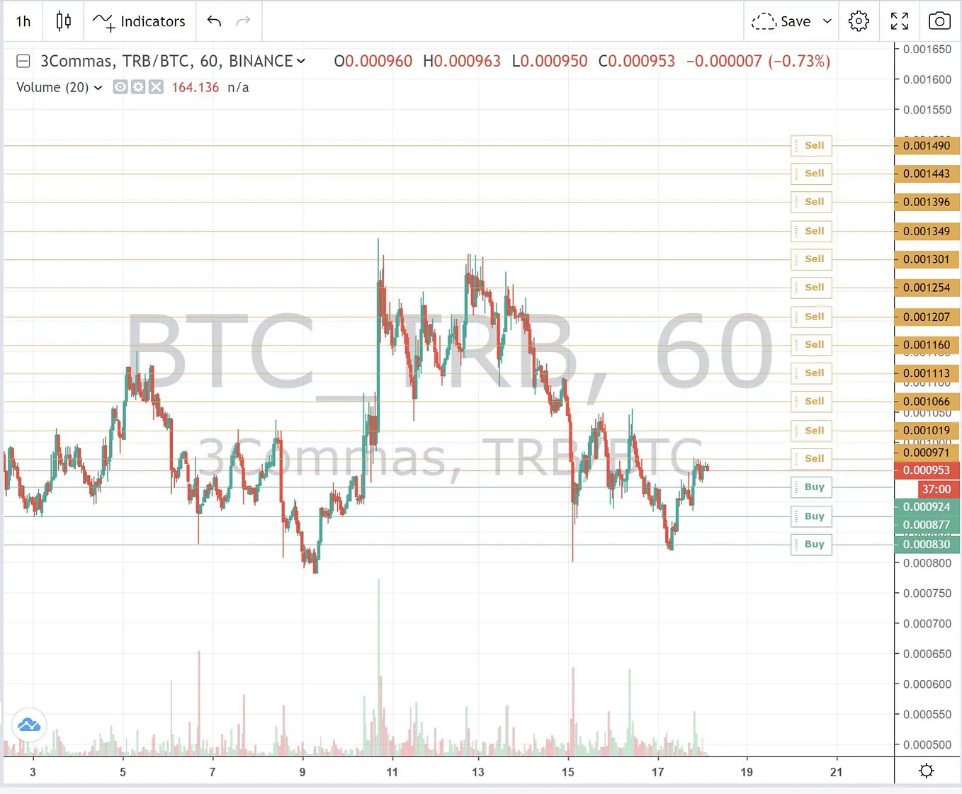 snapshot of a grid-bot range showing selected buy and sell levels