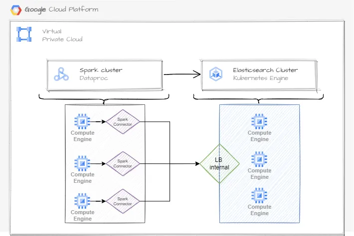 Connecting GCP Dataproc and Elasticsearch: Bridging the Worlds of Big Data and (vector) Search