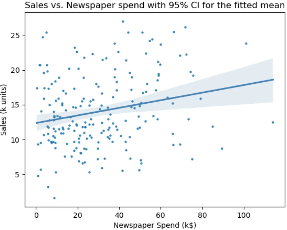 Regularization in Linear Regression: A Deep Dive into Ridge and Lasso ...