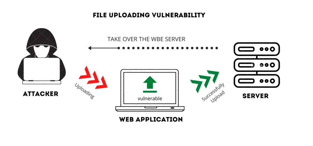 Unauthorized Access to Sensitive PII via Broken Access Control | by ...
