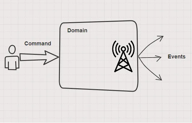 Context mapping in Domain Driven Design | by Chen Chen | Ingeniously ...