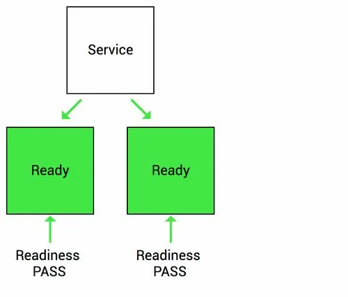 Optimizing startup pod & readiness in K8s