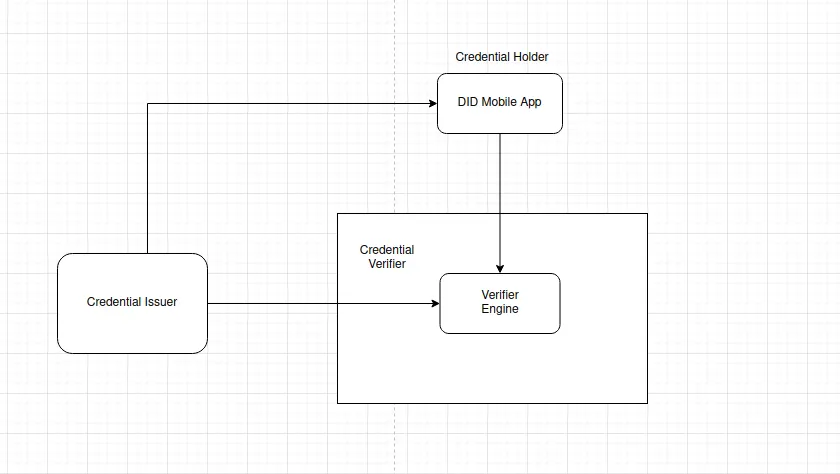 Upgradeable contracts using solidstate solidity diamond pattern | by ...