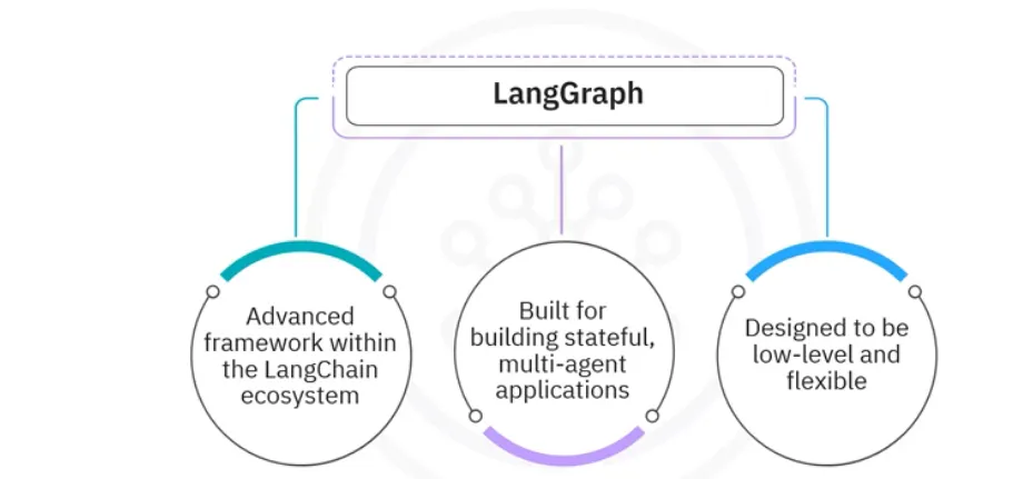 Difference between lang Chain and Lang Graph: Land of Agentic AI | by ...