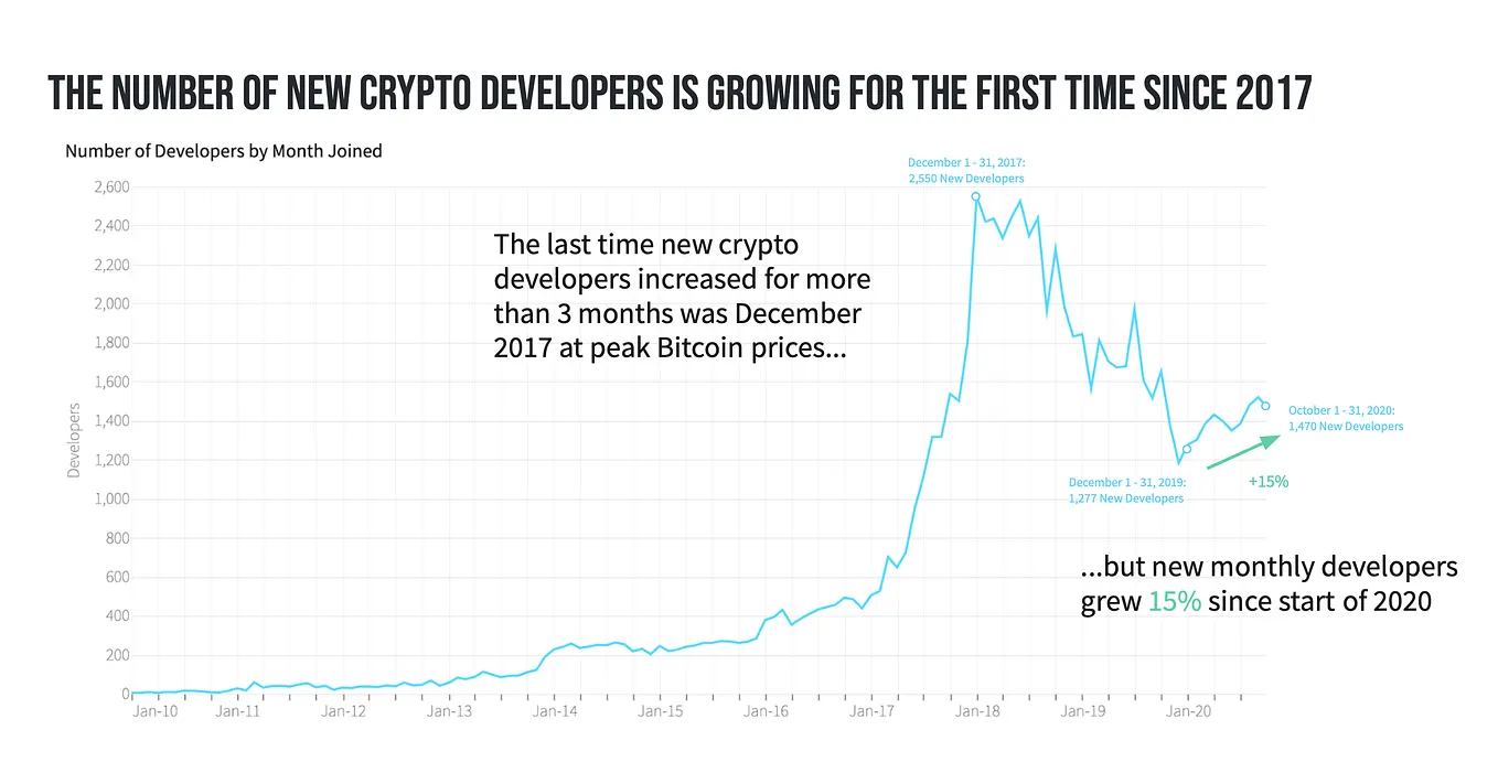 Electric Capital Developer Report (2021) | by Maria Shen | Electric Capital  | Medium