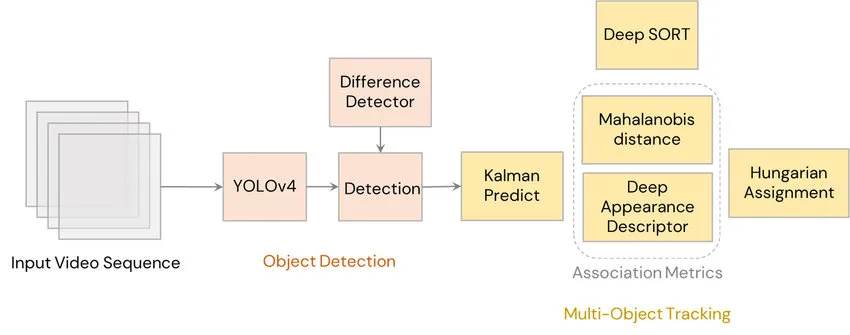 What is DeepSORT and how to implement YOLOv7 Object Tracking using DeepSORT