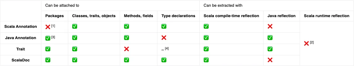 (In)Validating Library Design. DomainDocs4s: DDD, Reflection & Classpath Scanning.