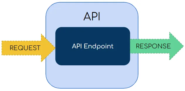 REST APIs: Endpoint URI vs. Resource URL | by Yvonne Wickramasinghe ...