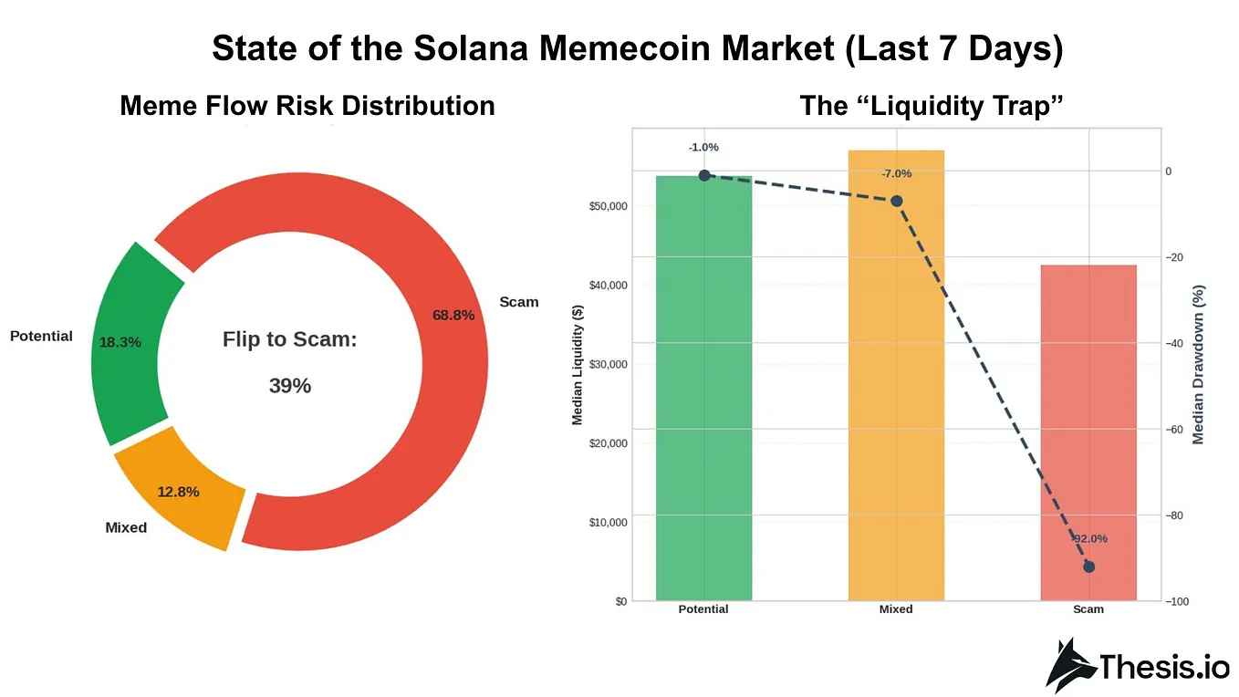 📊 Finding Whales run the Solana memecoin seas | by Oraichain Labs |  Distilled AI | Medium