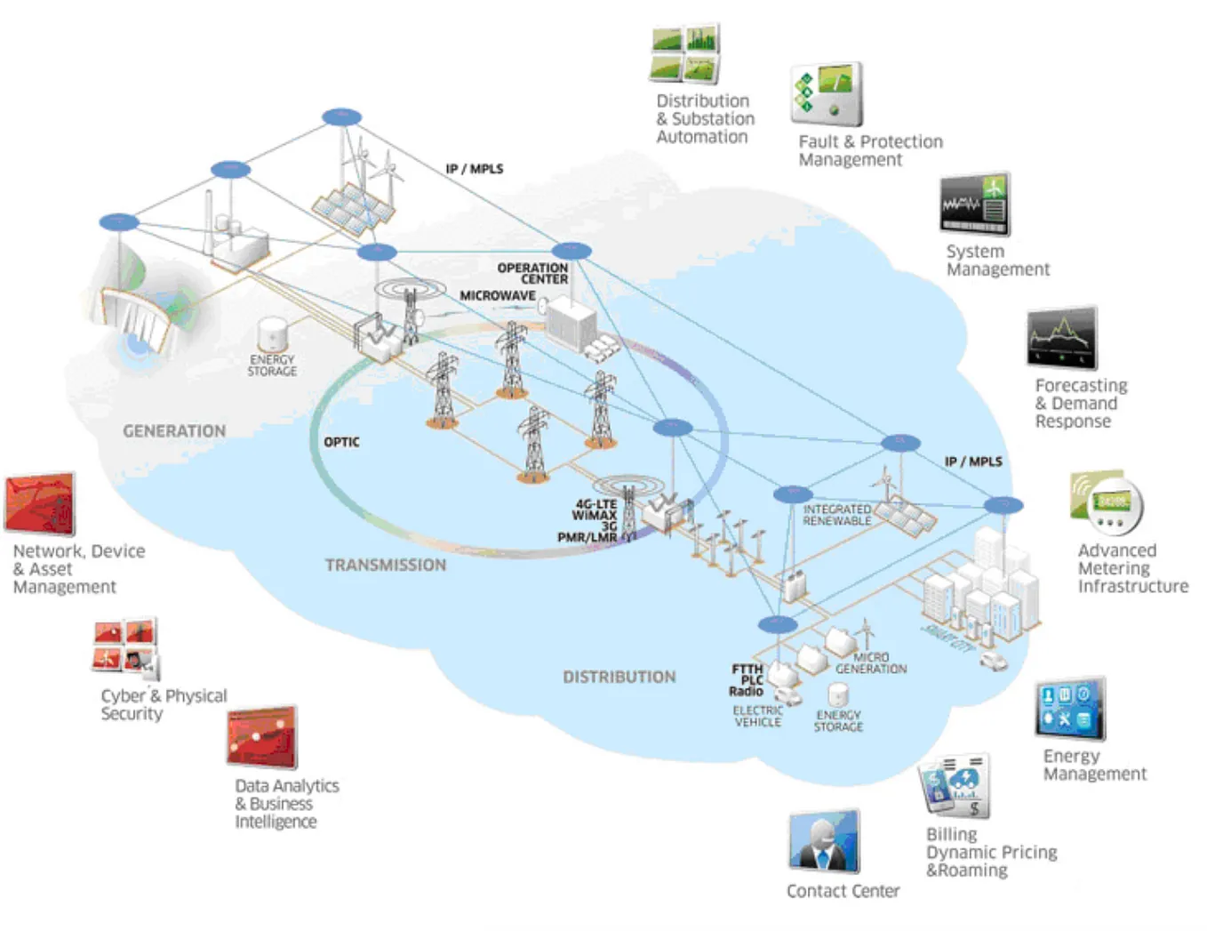 SCADA and Smart Energy Grid Control Automation