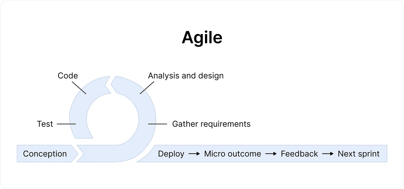 Agile vs. Waterfall: Which is right for your project?