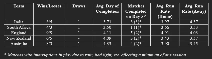 The Depleting Art of “Survival” in Test Cricket