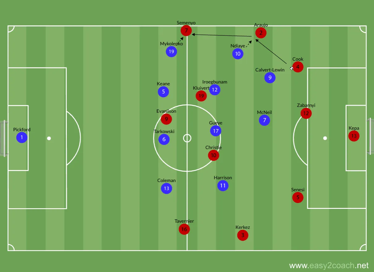 Match analysis: Everton vs Bournemouth