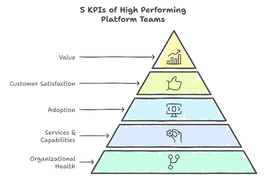 Five KPIs of high performing platform teams