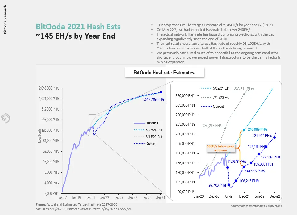 Updated Bitcoin Hashpower Estimate: Lowering Estimate to 145 EH/s by Year End on China Ban, Power…