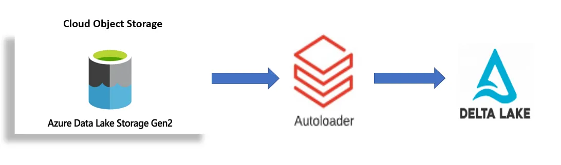 Streaming Data Ingestion with Databricks Auto Loader