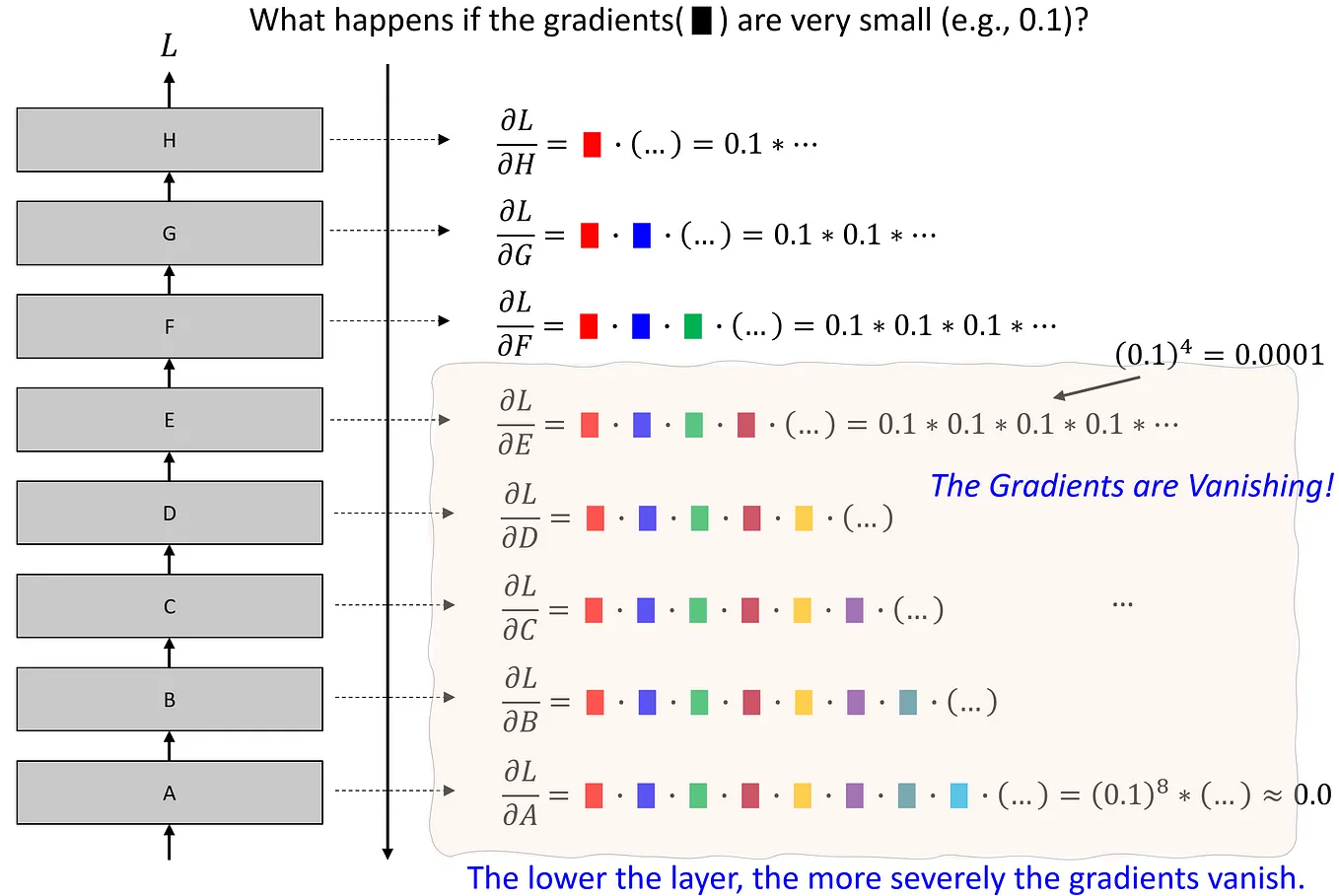 Understanding Backpropagation and Vanishing Gradients