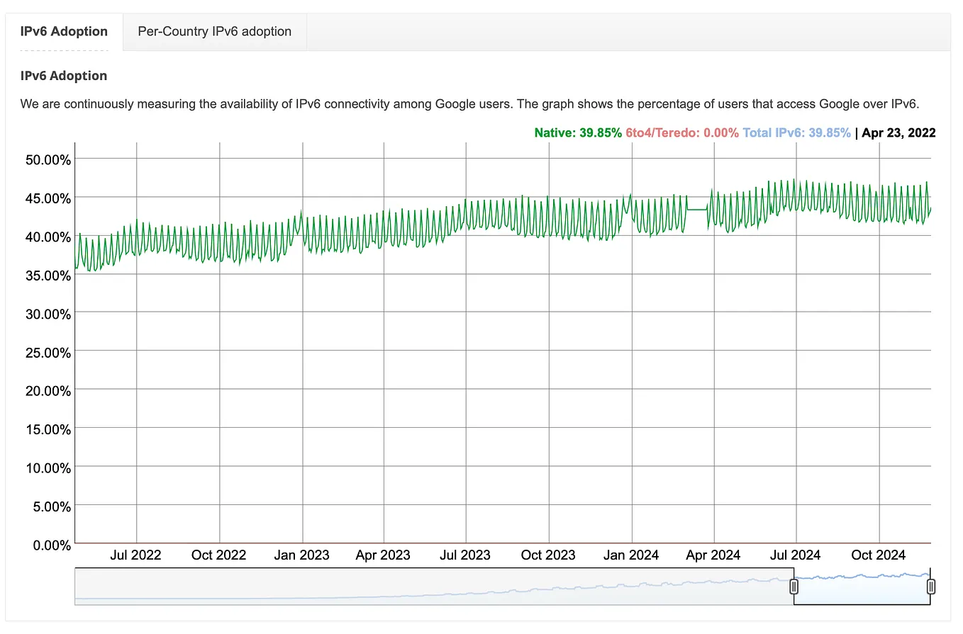 Is the transition to IPv6 inevitable?