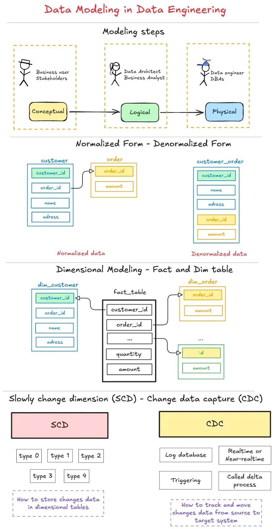Data Quality and Data Reconciliation in Data Engineering: Concepts and ...