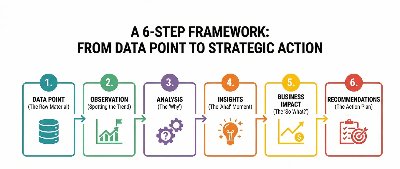 From Data Points to Strategic Action: A 6-Step Framework for Modern Analysts