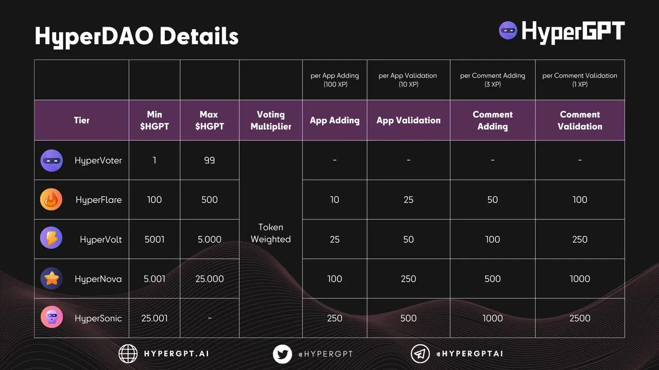 Unleashing the Power of Participation: Join HyperDAO and Earn Rewards!