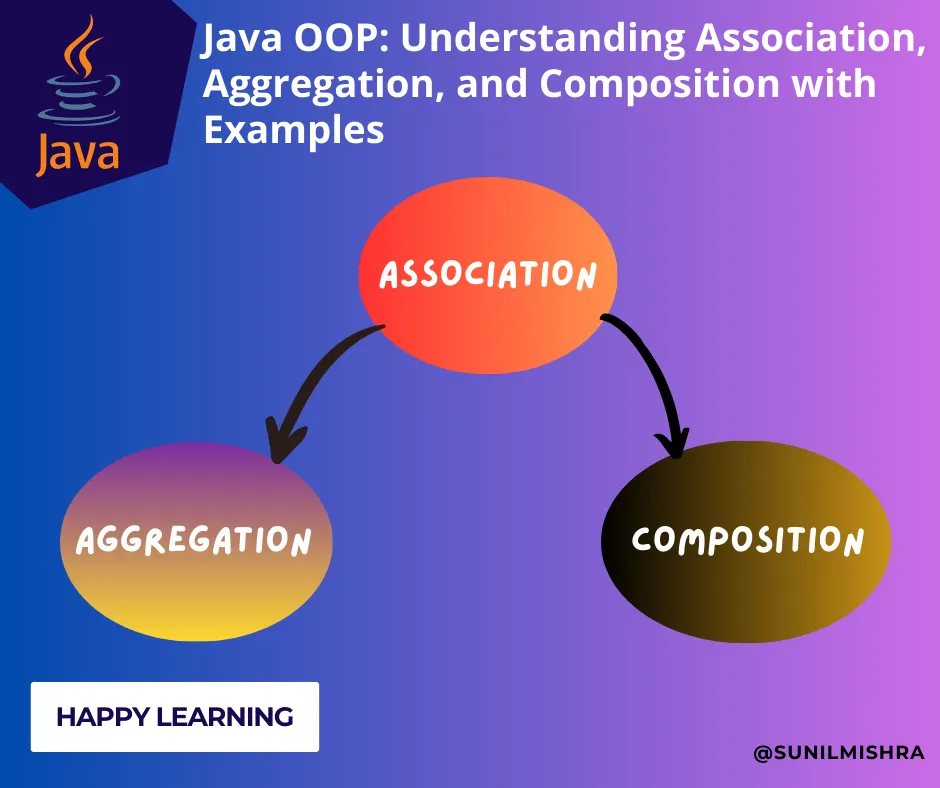 Java OOP: Understanding Association, Aggregation, and Composition with Examples