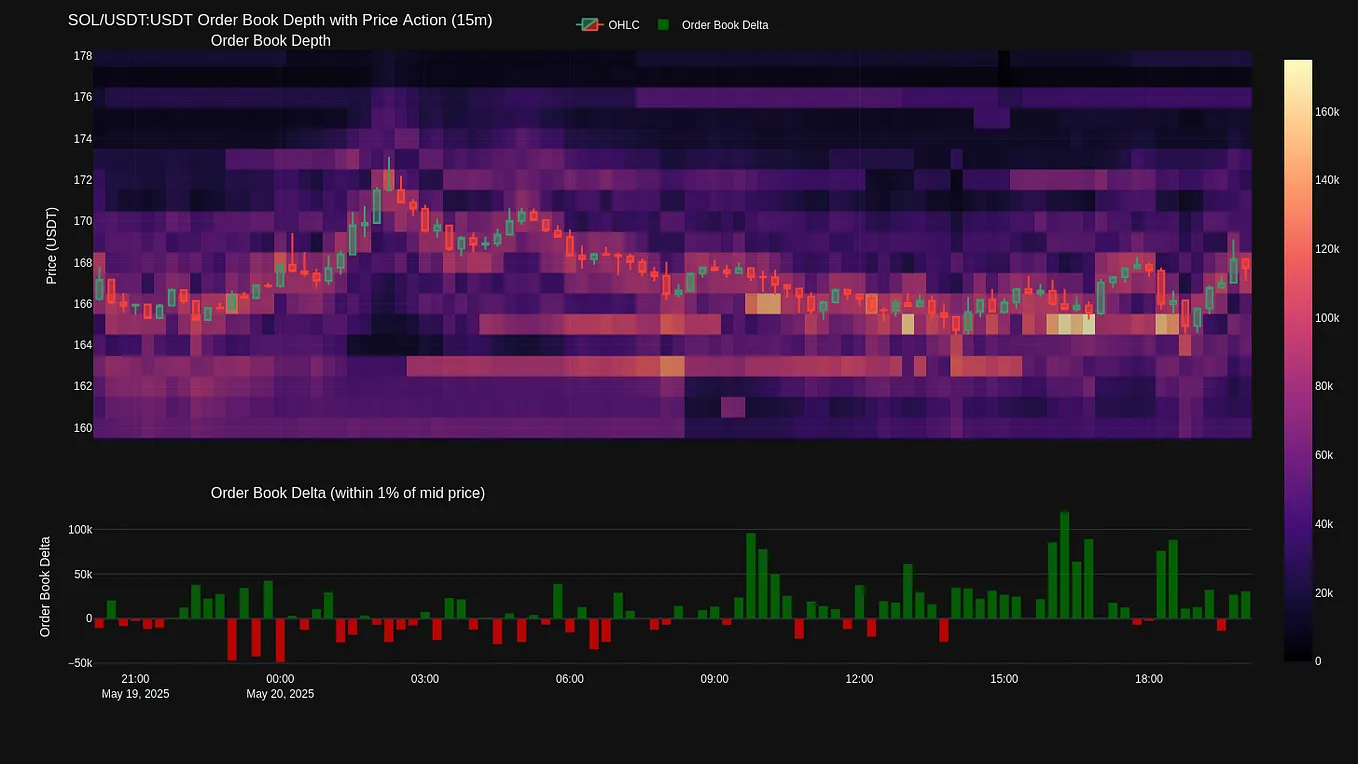 Uncovering Market Dynamics: Analyzing Historical Crypto Order Flow,  Historical Order Book, and Institutional Activity | by Mateo Gonzalez |  Medium