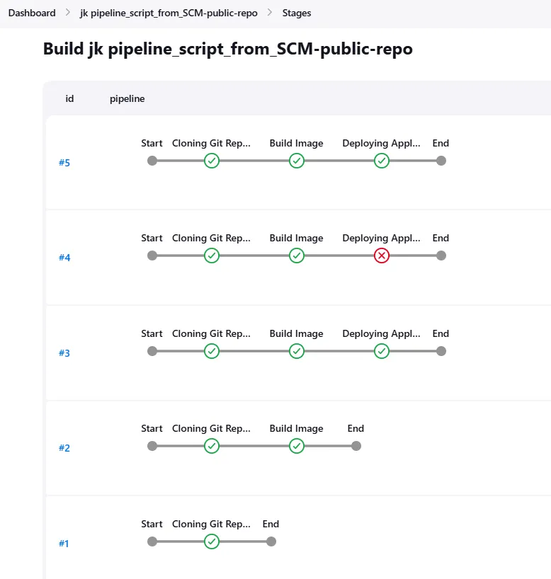 Creating a Jenkins Pipeline using ‘Pipeline Script from SCM’ | by ...