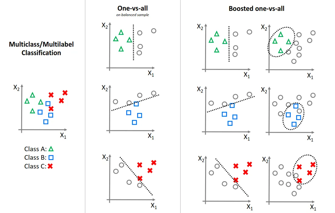 Evaluation: Multi-Class Classification | by Alena McLucas | Medium
