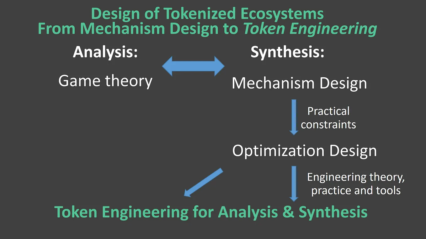 Towards a Practice of Token Engineering