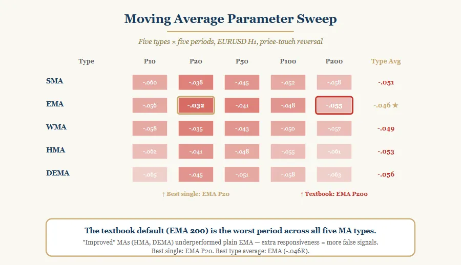 The Golden Cross Is the Worst-Performing Moving Average Setup I Tested — And I Tested Five Types