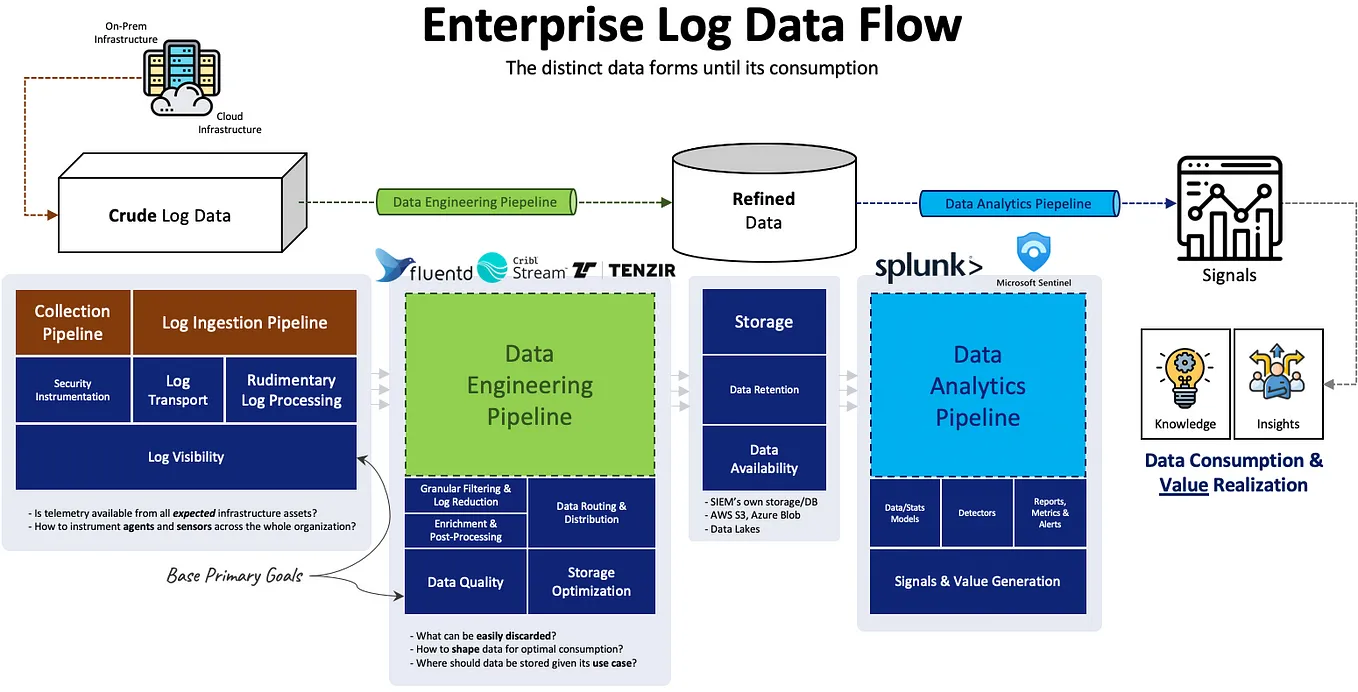 Why you need Data Engineering Pipelines before an enterprise SIEM