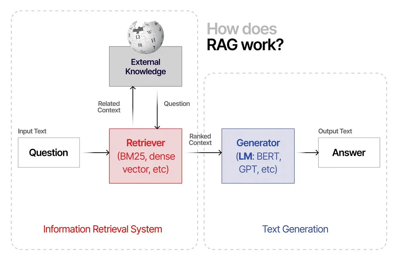 Graph Rag Microsft Medium