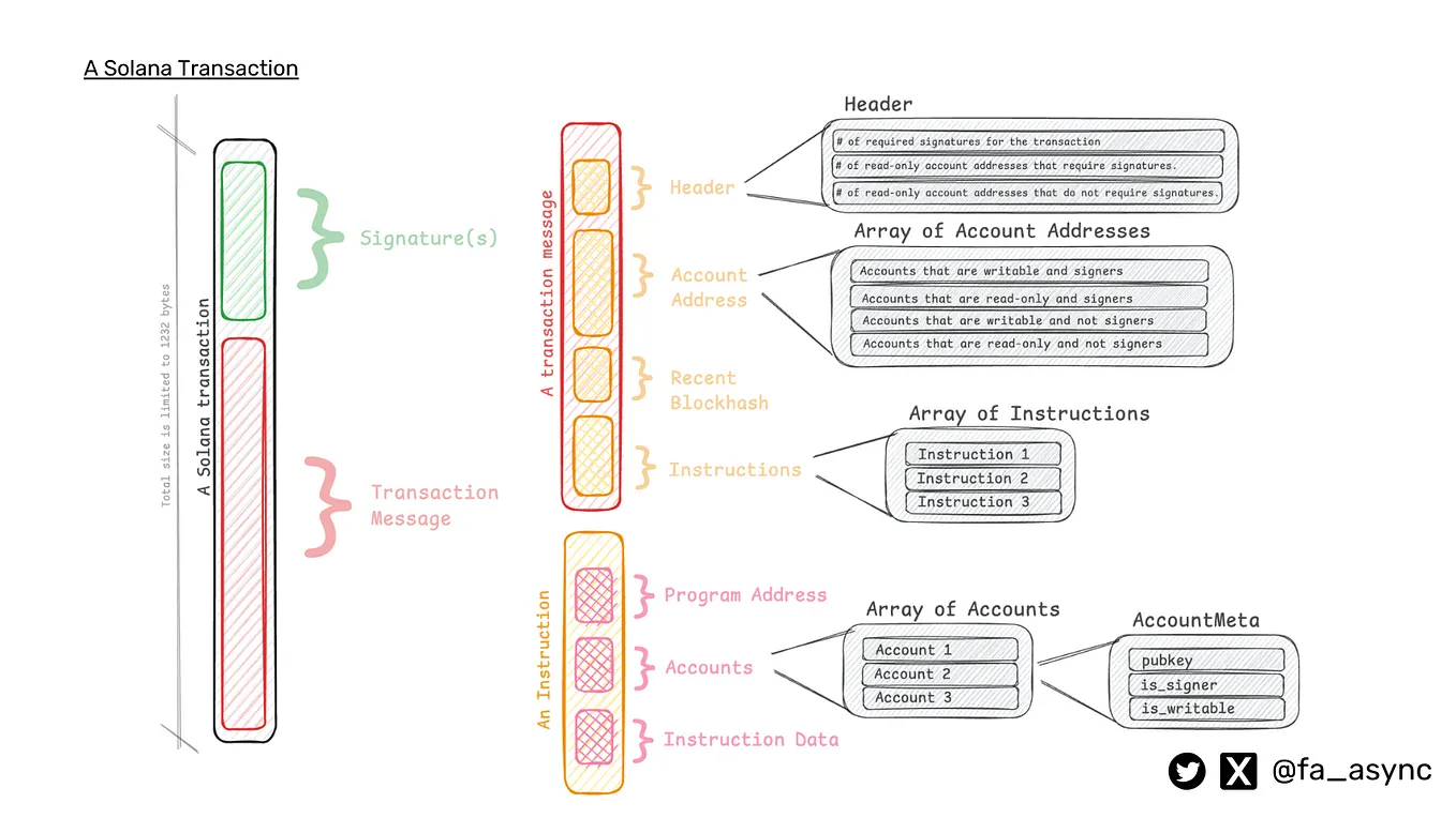 Understanding the Algorand Virtual Machine: A Comprehensive Guide with  Diagrams | by Fabi Async | Medium