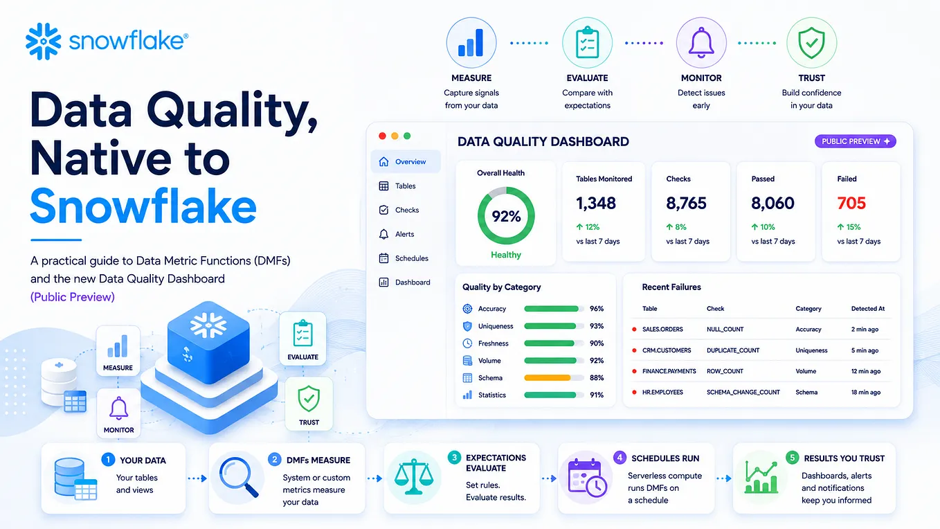 Data Metric Functions in Snowflake: A built-in watchdog for your tables