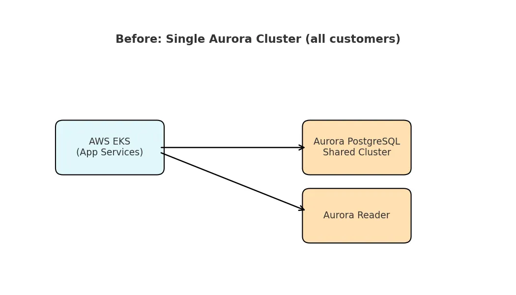 Understanding Amazon RDS Performance Insights for Postgres | by Audun ...