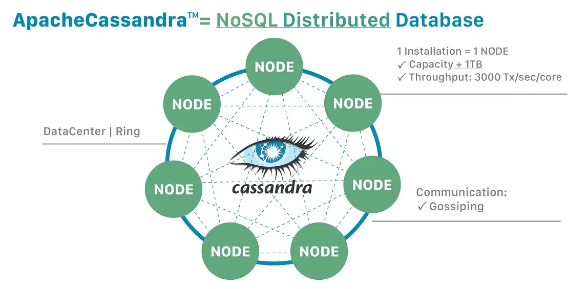 Deploying Apache Cassandra Cluster (3 Nodes) with Docker Compose