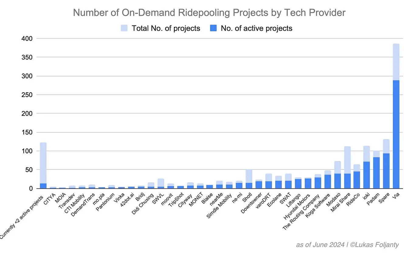 On-Demand Transit Market Report — Midyear 2025 | by Lukas