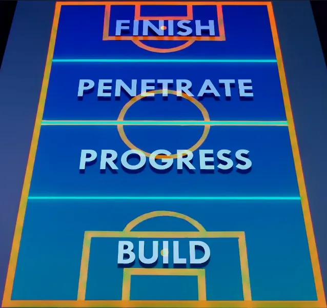 Football Pitch Zones