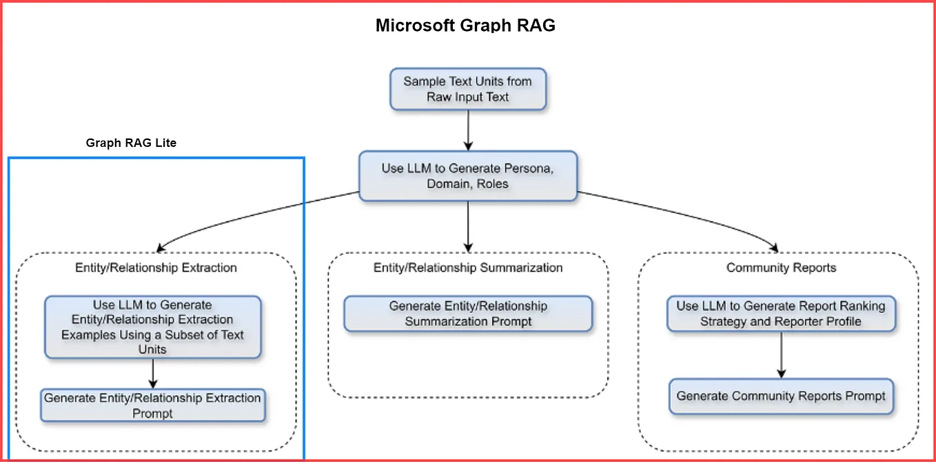 Baseline RAG Solution for Unstructured and Structured Data | by Karthik ...