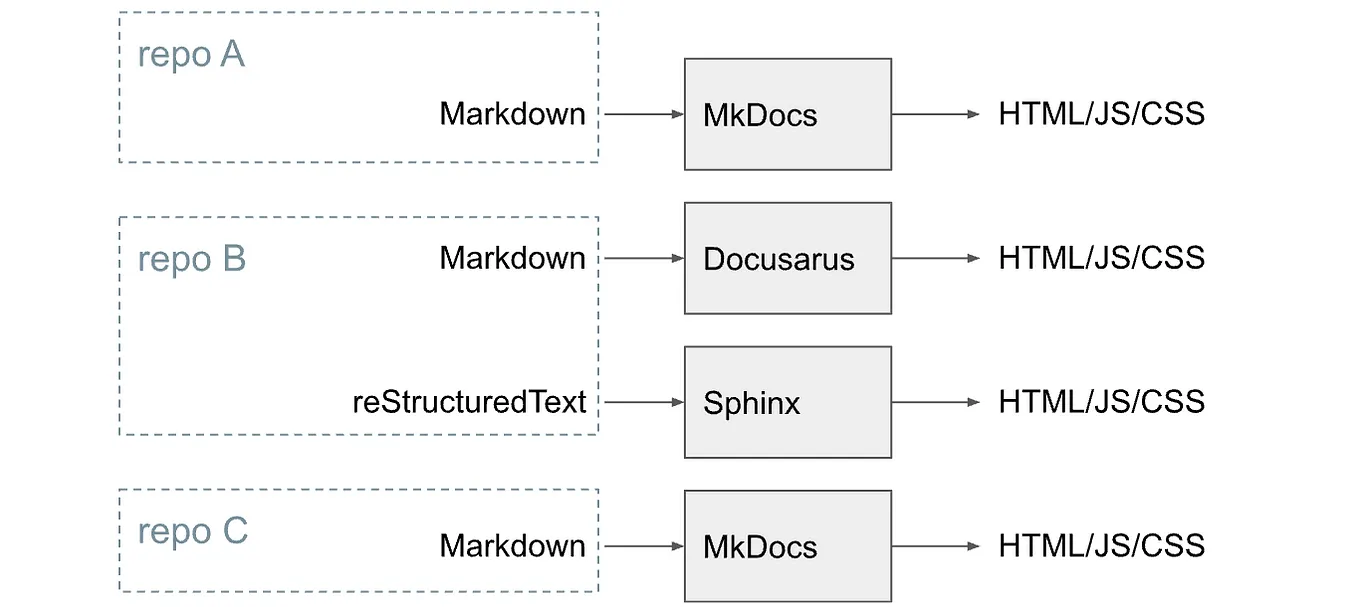 Adopting Docs-as-Code at Pinterest