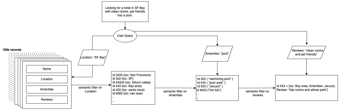 Hierarchical Semantic filtering using vector database