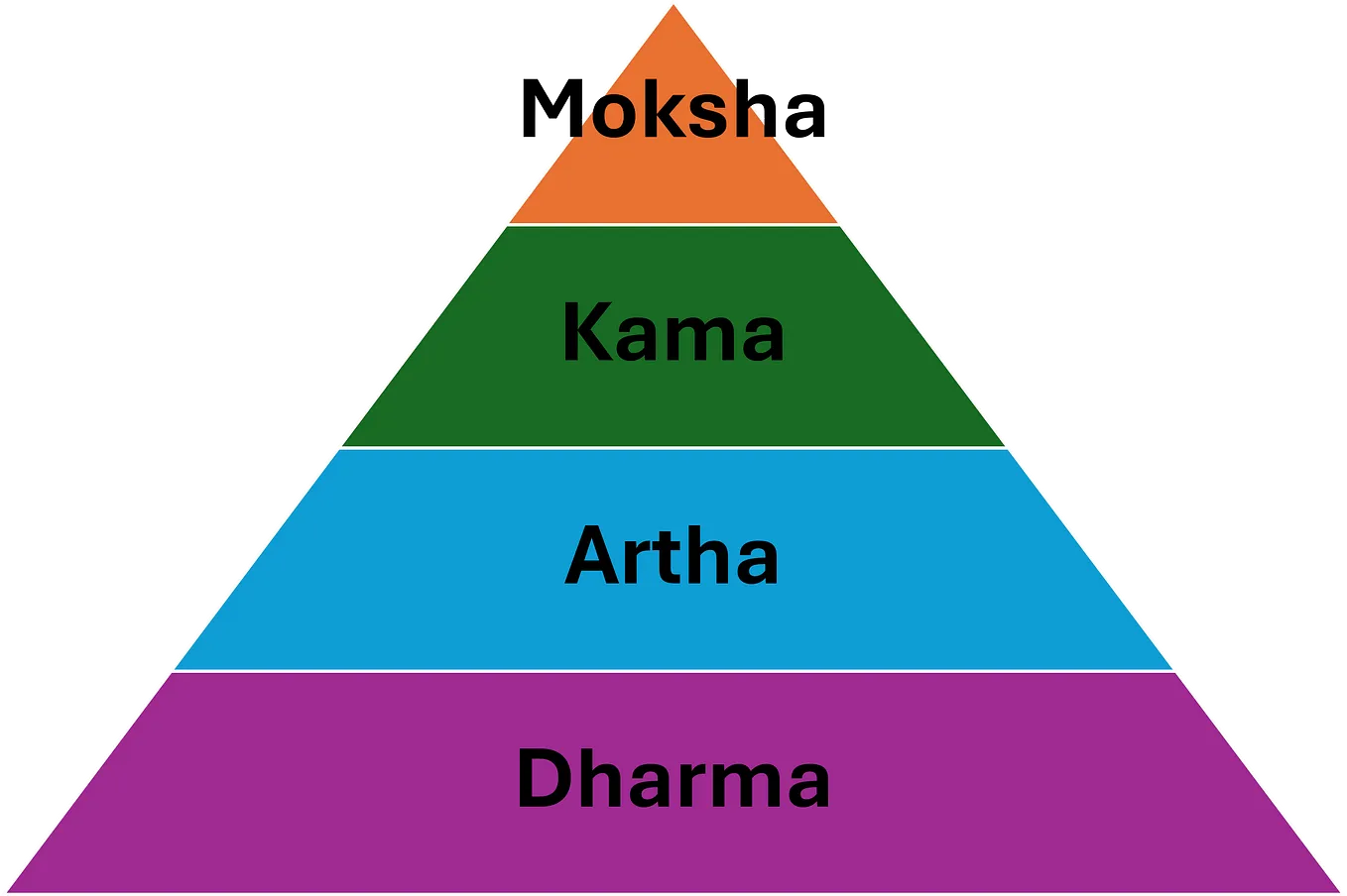 Understanding the Purusharthas