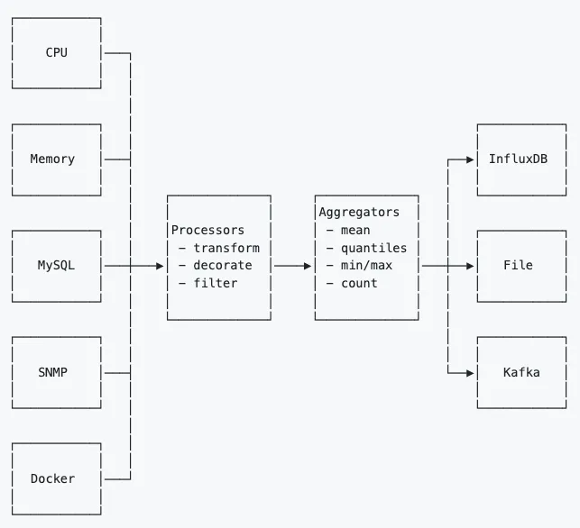 Understanding Processors and Aggregators in Telegraf