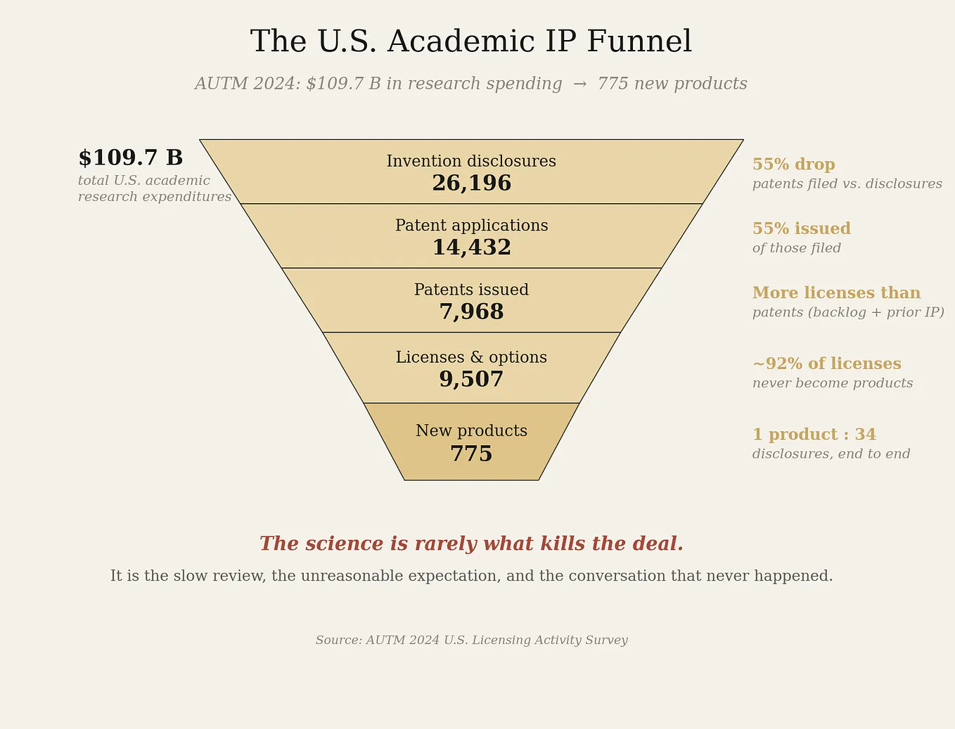 Why Most IP Deals Die — And Who’s Really at Fault