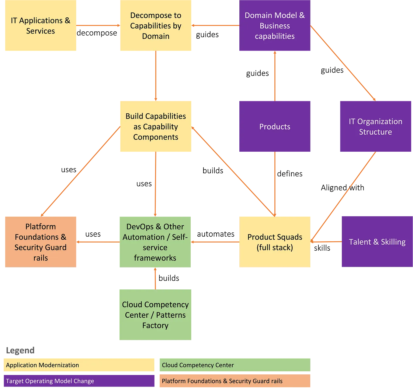 Transformation of IT to Product Centric Models