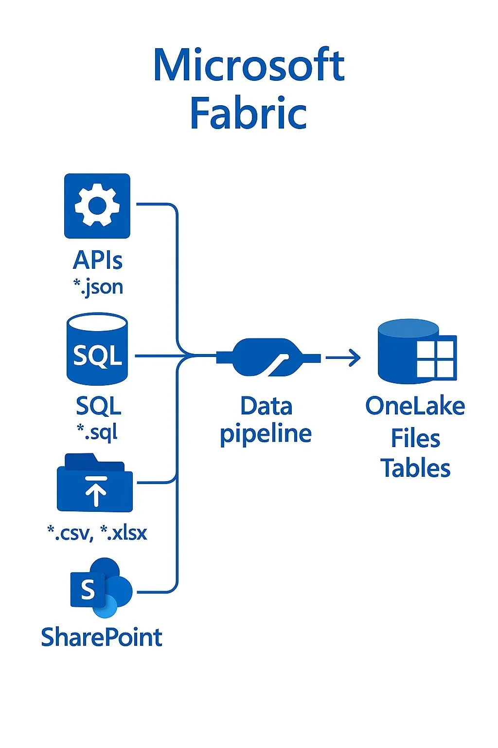 How to implement a Metadata driven Azure Data Factory Pipeline or Azure ...