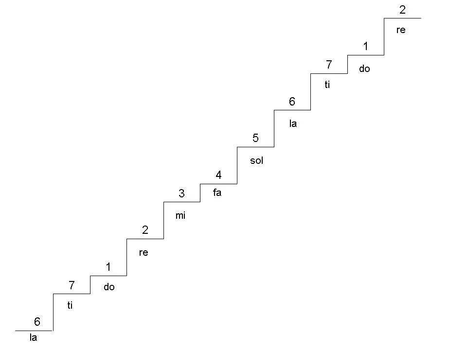 The Case for Numerical Music Notation. Part 2: Issues and Challenges ...