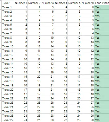 Lottery numbers that guarantee a win every week (2 numbers — at least) using Fano Planes…