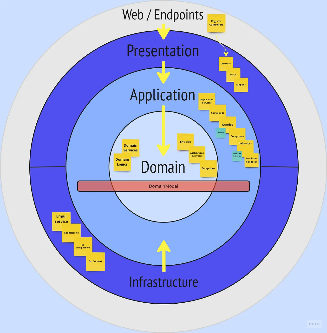 Vertical slice architecture using .Net 8 | by Vahid Cheshmy | Medium